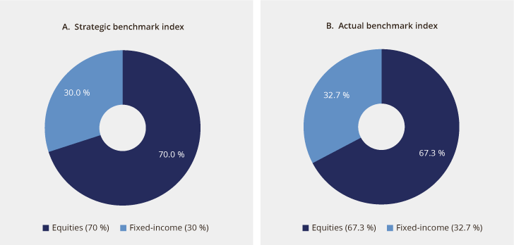 Figure 2.3 Composition of the strategic and actual benchmark indices for the GPFG as at the end of 2018