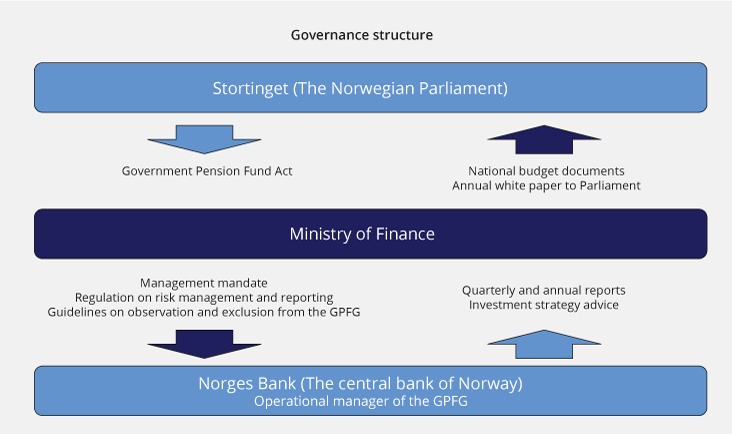 Figure 2.4 Governance structure of the GPFG