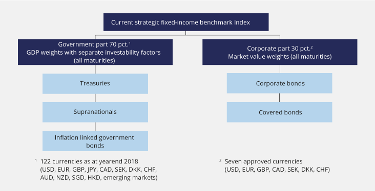 Figure 3.1 Composition of the current strategic fixed-income benchmark for the GPFG