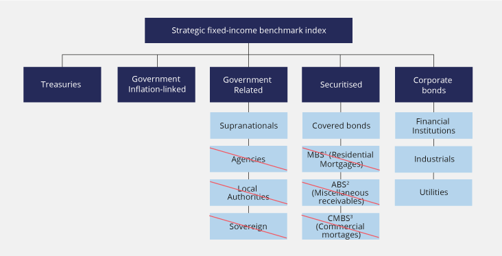 Figure 3.2 Comparison of the strategic fixed-income benchmark for the GPFG and the composition of the market indices Bloomberg Barclays Global Aggregate and Inflation Linked Global