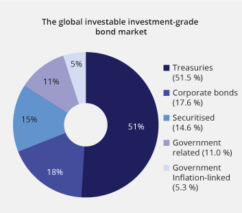 Figure 3.3 The global investable investment-grade bond market, as measured by broad market indices1 from the index provider Bloomberg. Figures as at the end of 2018. Percent