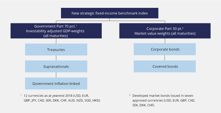 Figure 3.4 New strategic fixed-income benchmark