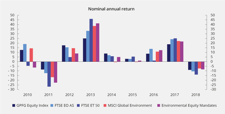 Figure 3.5 Annual return on environment-related equity mandates and various equity indices for the period 2010–2018, measured in the currency basket of the Fund. Percent