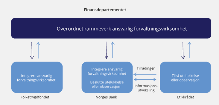 Figur 6.1 Roller og ansvar i den ansvarlige forvaltningen