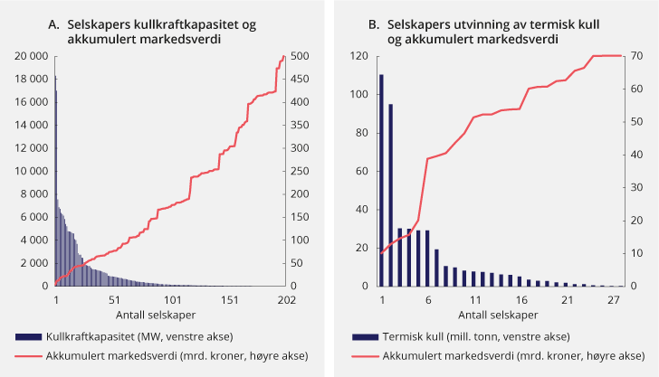 Figur 6.2 Selskapers kullkraftkapasitet og utvinning av termisk kull. Siste tilgjengelige data, markedsverdi av beholdninger i referanseindeks for aksjer per 30.09.2018