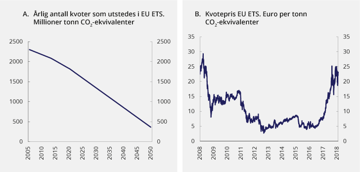 Figur 6.3 Årlig antall kvoter som utstedes og kvotepris i EUs kvotesystem