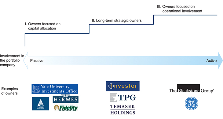 Figure 2.1 Three models of ownership.