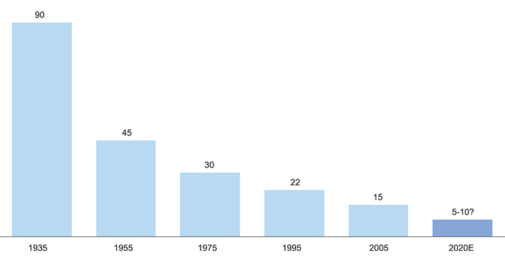 Figure 2.2 Average life time of companies on the S&P 500. Implied life time in number of years based on average loss of tenure over a 20-year period.
