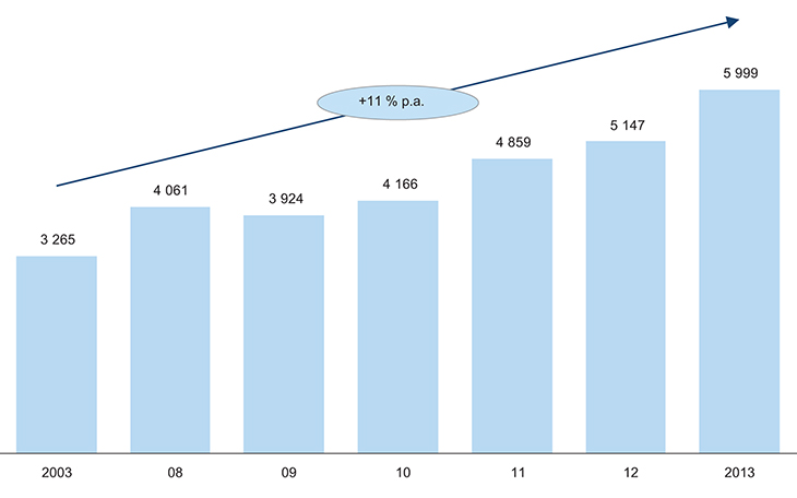 Figure 2.3 Sovereign wealth funds in the period 2007–2013. Capital under administration in USD billions.