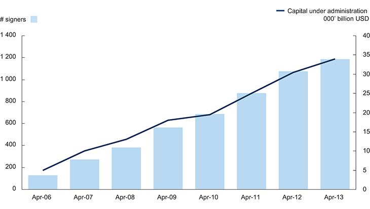 Figure 2.4 Number of investors who have signed up to the UN Principles for Responsible Investment.