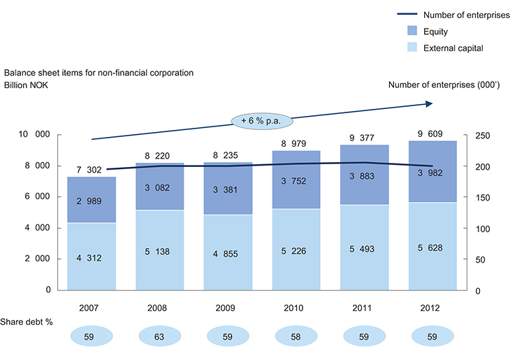 Figure 3.1 The allocation between equity and external capital among Norwegian corporations.