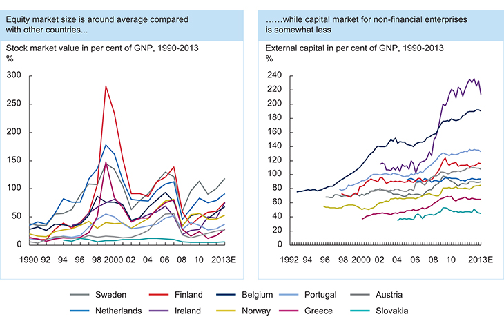 Figure 3.2 The markets for equity and external capital in selected European countries.