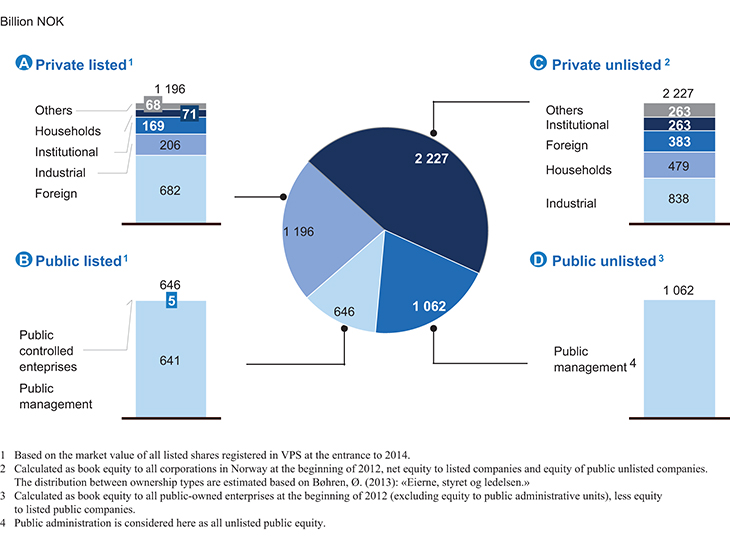 Figure 3.3 The equity market in Norway.