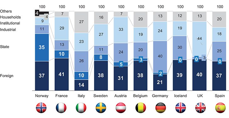 Figure 3.4 Listed shareholdings by type of owner in different countries. Measured by value. Data for Norway from 31.12.2013. All other data from 2007.