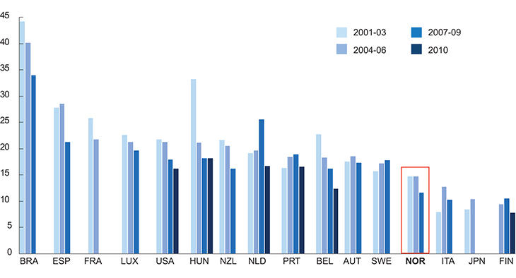 Figure 3.5 The business start-up rate in Norway. Business start-ups as a percentage of total number of companies in OECD countries.