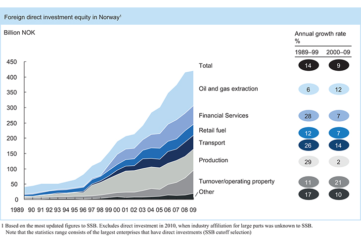 Figure 3.6 Foreign direct investments in Norway.