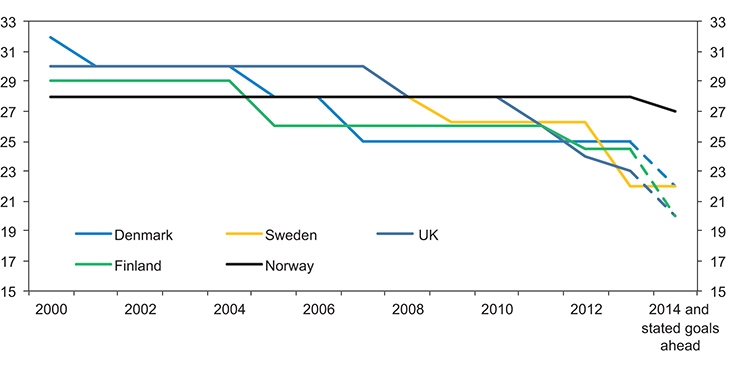 Figure 4.1 Corporate tax rates in selected countries. Per cent