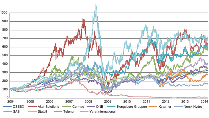Figure 8.1 Dividend-adjusted growth in value of companies on the Oslo Stock Exchange under state ownership1. Figures sourced from FactSet.
