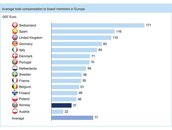 Figure 8.2 Board member remuneration in different countries.