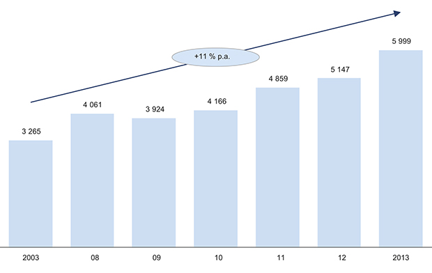 Figur 2.3 Statlige investeringsfond i perioden 2007–2013. Mrd. USD forvaltet kapital.