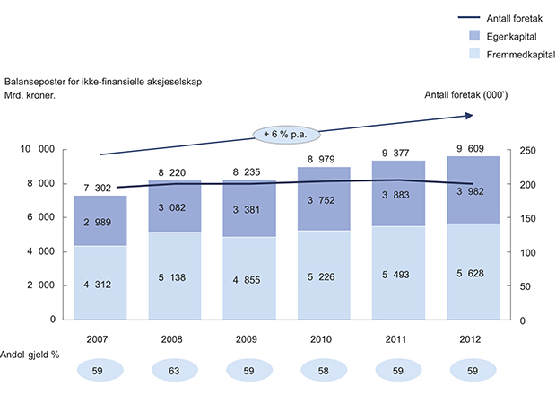 Figur 3.1 Fordelingen mellom egenkapital og fremmedkapital hos norske AS. 