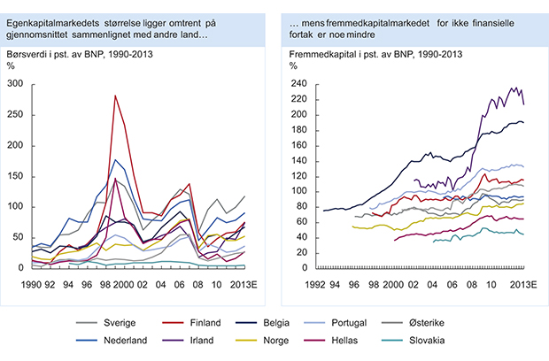 Figur 3.2 Markedene for egenkapital og fremmedkapital i utvalgte europeiske land. 