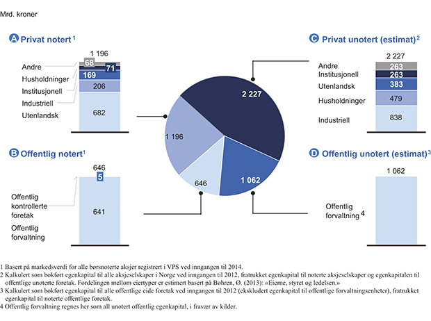 Figur 3.3 Egenkapitalmarkedet i Norge. 