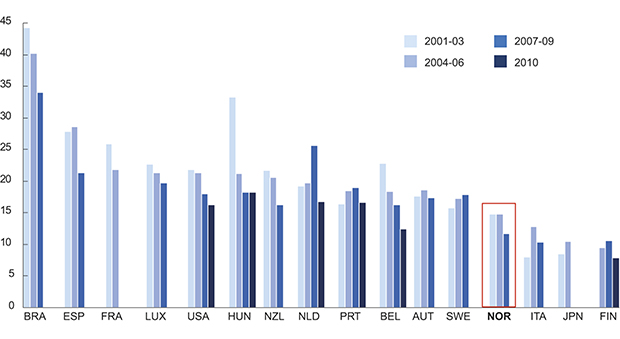 Figur 3.5 Nyetableringsrate i Norge. Nyetablerte selskaper som prosentandel av det totale antall selskaper i OECD-land.