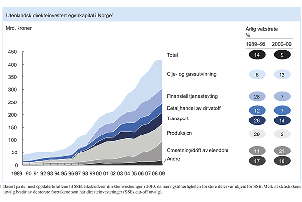 Figur 3.6 Utenlandske direkteinvesteringer i Norge. 