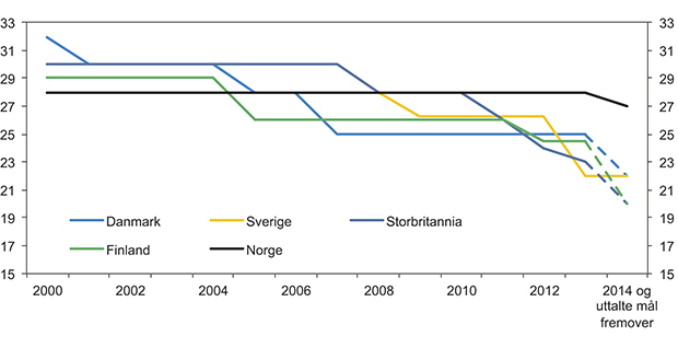 Figur 4.1 Selskapsskattesatser i utvalgte land. Pst. 