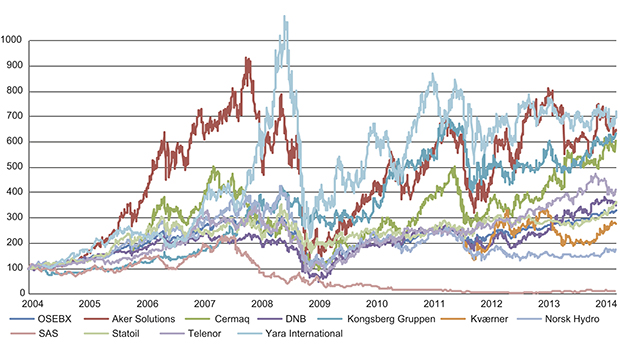 Figur 8.1 Utbyttejustert verdiutvikling av selskapene på Oslo Børs med statlig eierandel1. Tall er hentet fra FactSet.