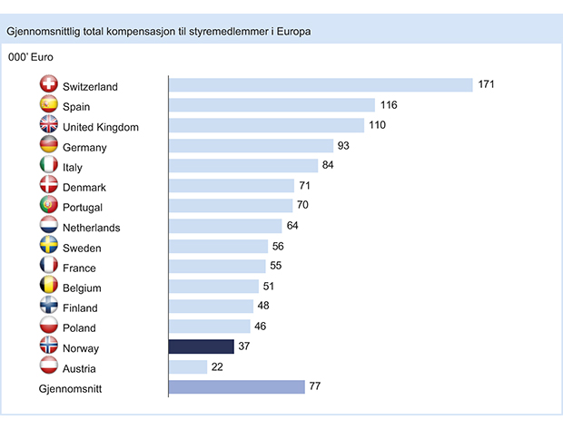 Figur 8.2 Kompensasjon til styremedlemmer i ulike land. 