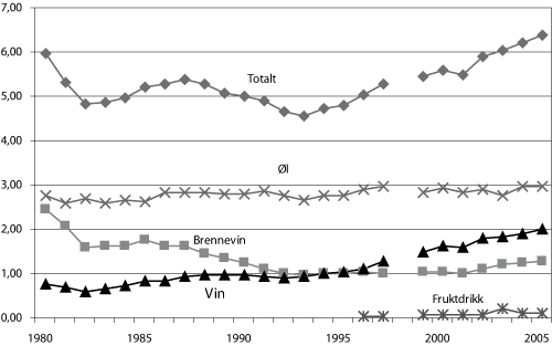 Figur 5.1 Årlig omsetning av alkohol i Norge per innbygger 15 år
og eldre, 1980–2005, målt i liter ren alkohol
per person totalt og på ulike drikkesorter.
