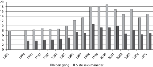 Figur 5.2 Prosentandel av ungdom i alderen 15–20 år
i Norge som oppgir at de har brukt cannabis henholdsvis
noen gang og i løpet av de siste seks måneder
i 1986–2005.