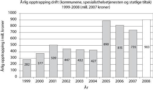Figur 5.3 Årlig opptrapping drift (kommunene, spesialisthelsetjenesten
og statlige tiltak 1999–2008
(mill. 2007-kroner)