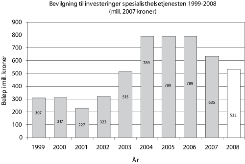 Figur 5.4 Investeringsnivået i spesialisthelsetjenesten 1999–2008
(mill. 2007-kroner)