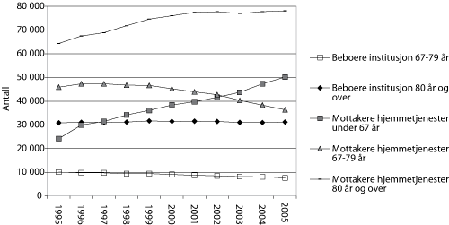 Figur 5.5 Mottakere av pleie- og omsorgstjenester etter alder 1995–20051