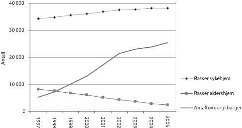 Figur 5.6 Botilbud i institusjon og omsorgsboliger 1997–20051