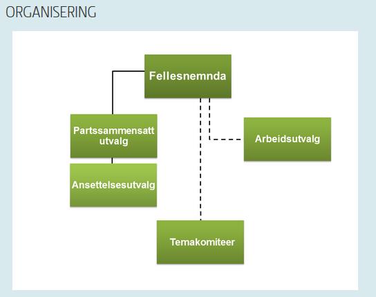 Organisasjonskart