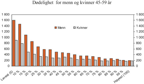 Figur 10.1 Dødelighet 1999 – 2003
for menn og kvinner 45 – 59 år,
fordelt på 20 like store inntektsgrupper.