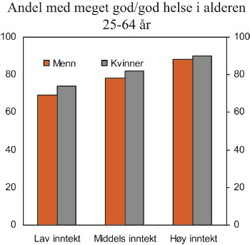 Figur 10.2 Andel med meget god/god helse i alderen 25 – 64 år,
etter inntektsnivå. Aldersjustert (2002). Pst.