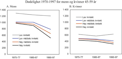 Figur 10.3 Dødelighet 1970 – 1997
for menn og kvinner 45 – 59 år,
fordelt på fire like store inntektsgrupper.