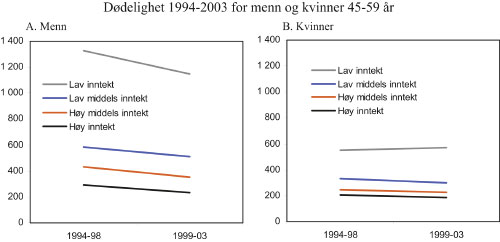 Figur 10.4 Dødelighet 1994 – 2003
for menn og kvinner 45 – 59 år,
fordelt på fire like store inntektsgrupper.