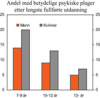 Figur 10.6 Andel (pst.) med betydelige psykiske plager etter lengste fullførte
utdanning, menn og kvinner 25 – 64 år.