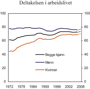 Figur 11.1 Deltakelsen i arbeidslivet etter kjønn, 1972 – 2008.
Prosent av befolkningen, 16 – 74 år. Brudd i tidsserien
mellom 2005 og 2006