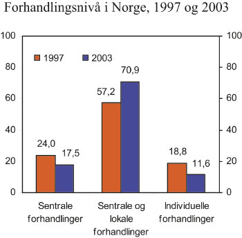 Figur 11.10 Forhandlingsnivå i Norge, 1997 og 2003. Tall hentet
fra Flexi 1997 og ABU 2003. Enhet: bedrift