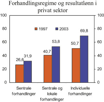 Figur 11.11 Forhandlingsregime og resultatlønn i privat sektor