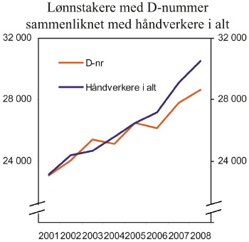 Figur 11.12 Månedslønn for lønnstakere med D-nummer
sammenlignet med håndverkere i alt. Bygg og anlegg. 2001–2007