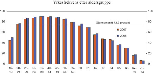 Figur 11.2 Yrkesfrekvens etter aldersgruppe. 2008
