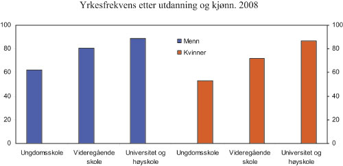 Figur 11.3 Yrkesfrekvens etter utdanning og kjønn. 2008. Prosent
av arbeidsstyrken